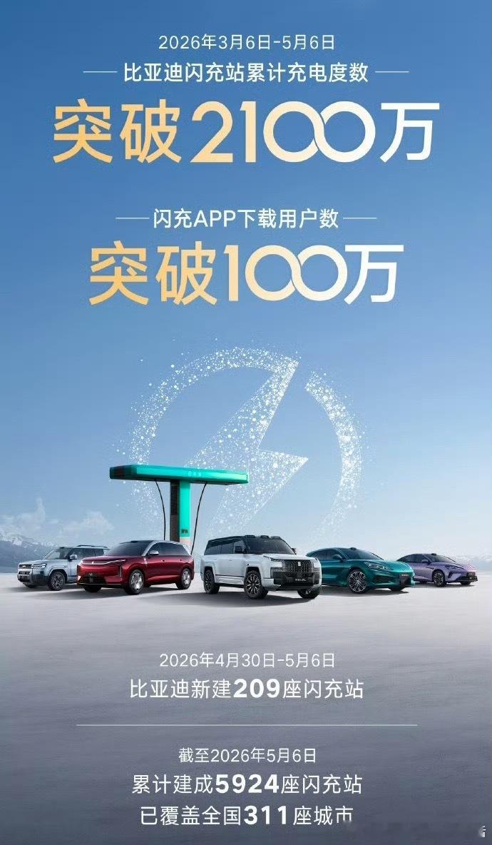 比亚迪已建成5924座闪充站这速度也挺快的，希望我们国产品牌越来越好！ 