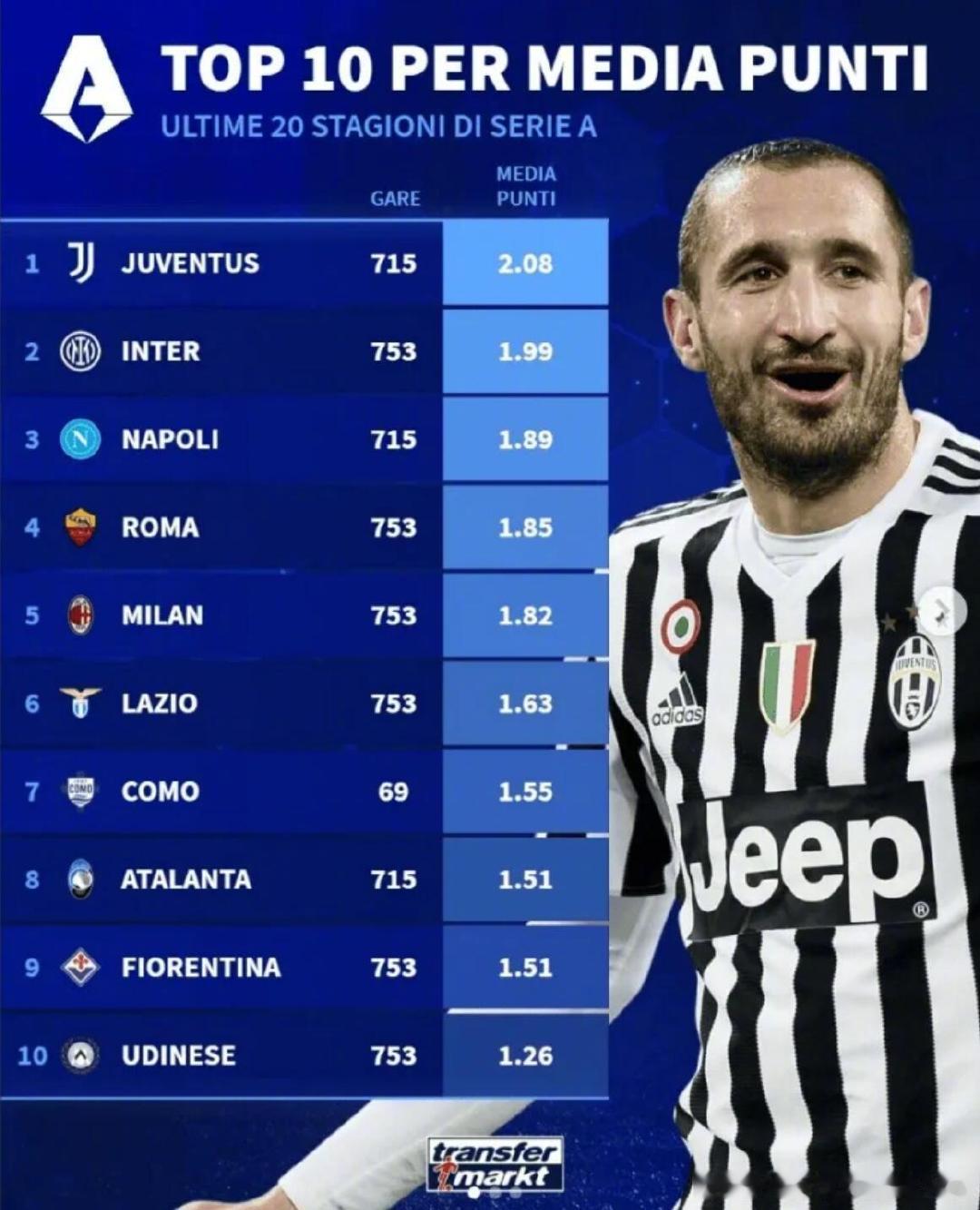 德国转会市场统计了意甲联赛过去20个赛季的场均积分和总积分排名，详情如下：【场均