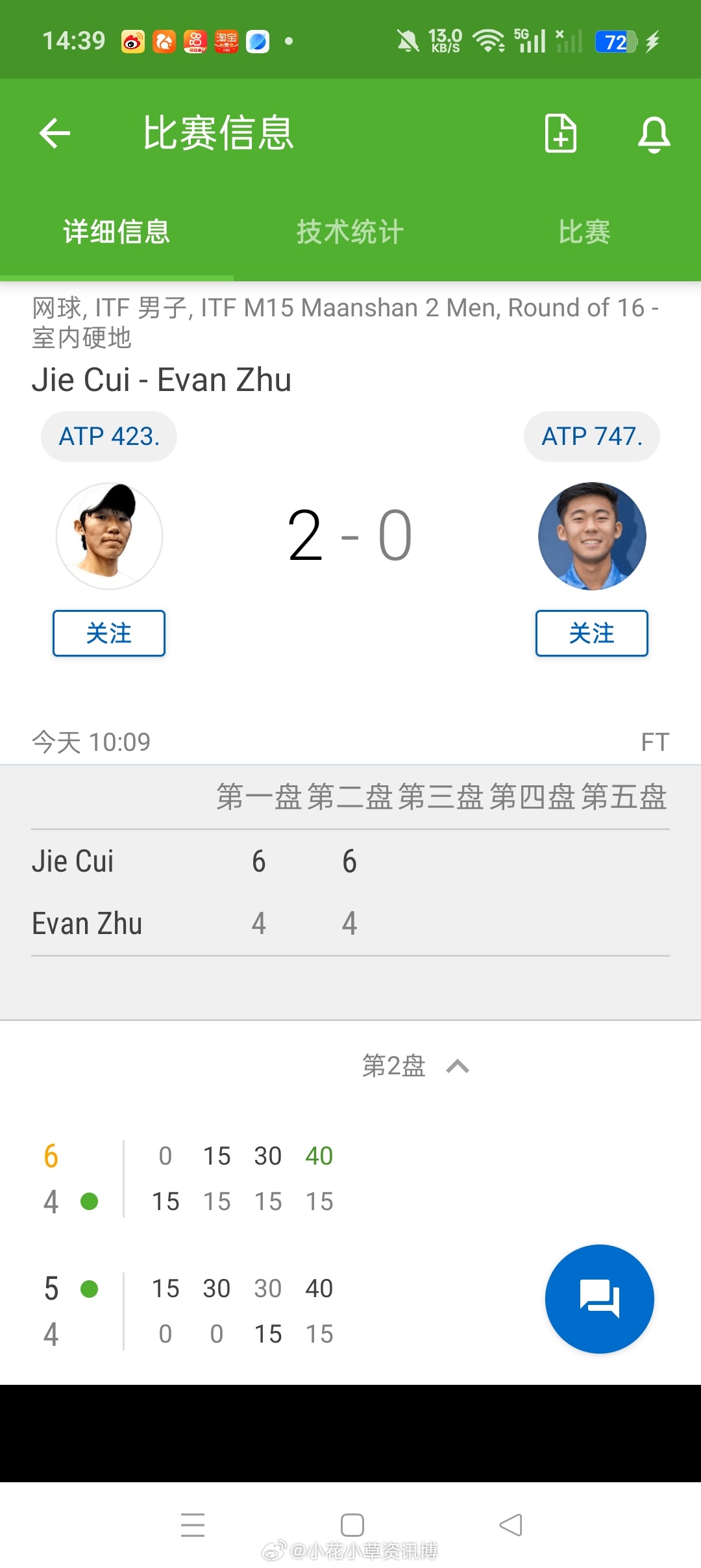 小花小草资讯 【马鞍山M15】男单第二轮四号种子崔杰🇨🇳以6-4/6-4击败