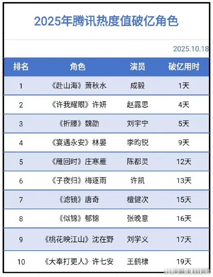 成毅2025年腾讯热度值破亿角色2025年度腾讯热度值破亿角色成毅《赴山海》萧秋