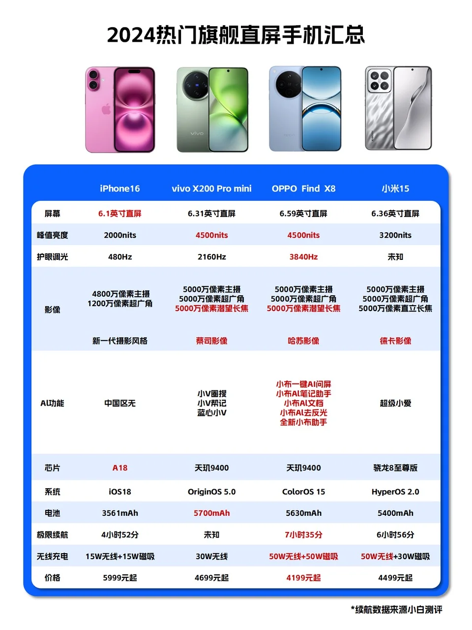 2024直屏旗舰大战，最香的居然是ta？