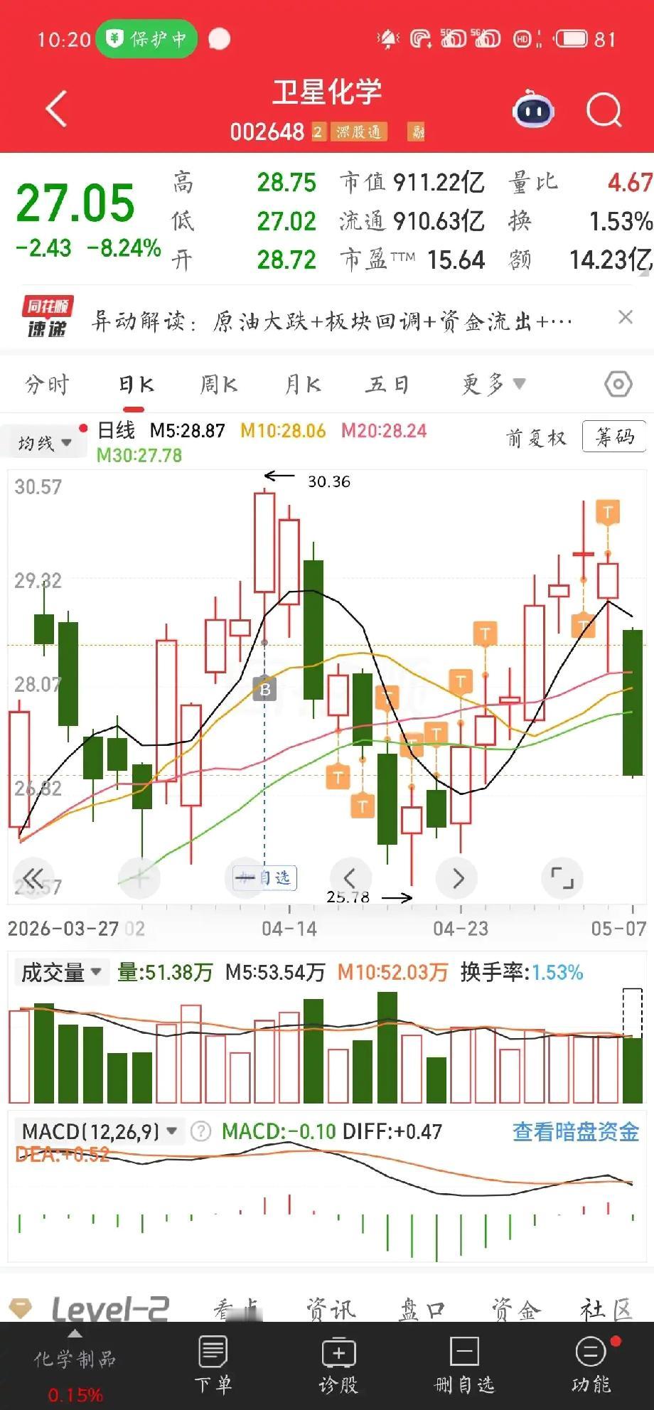 卫星化学犯天条了。

五粮液爆雷都没有跌这么离谱，这卫星化学，一季度盈利，也没有