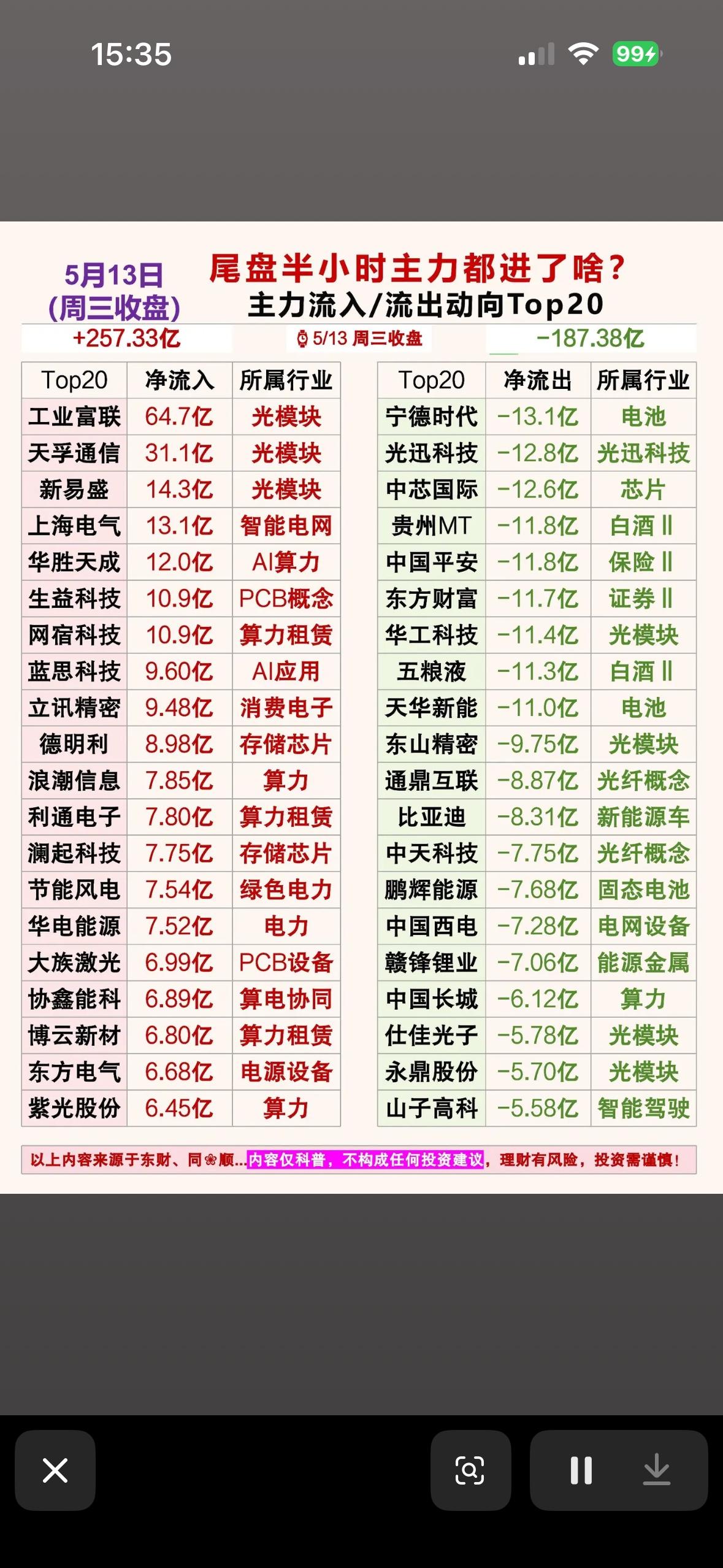 今日主力动向Top20，谁在买入谁在卖出？

5月13日股市的主力动向Top20