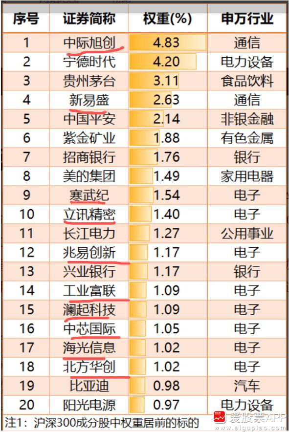 中际旭创成沪深300第一大权重股，超过宁德、茅台！前10中，还有第四的新易盛，第