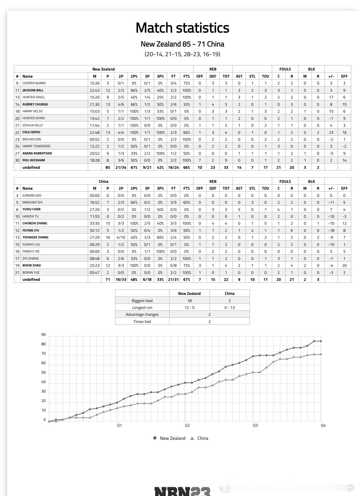 曼海姆邀请赛国青U17 71比85不敌新西兰U18，五战五败将与亚青赛老对手巴林