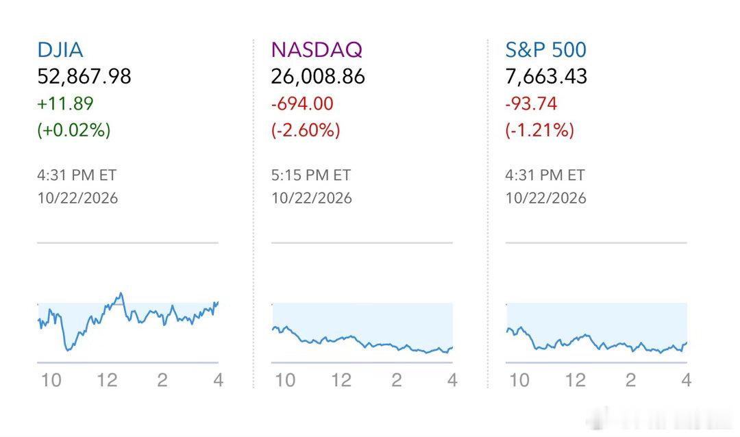 纳斯达克暴跌2.6%，主要因为AI焦虑Meta十多年来首次现金流为负，股票📉7