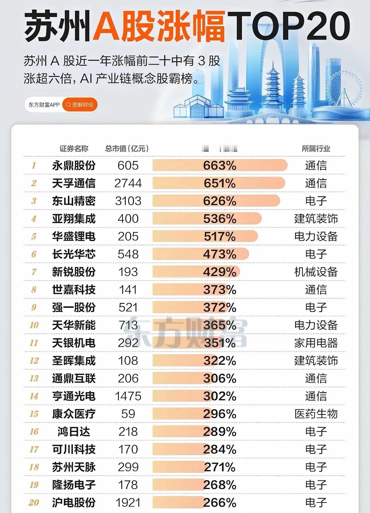 苏州做对了什么？A股几十倍大牛股扎堆，藏着新质生产力的秘密。刷2026年A股榜单