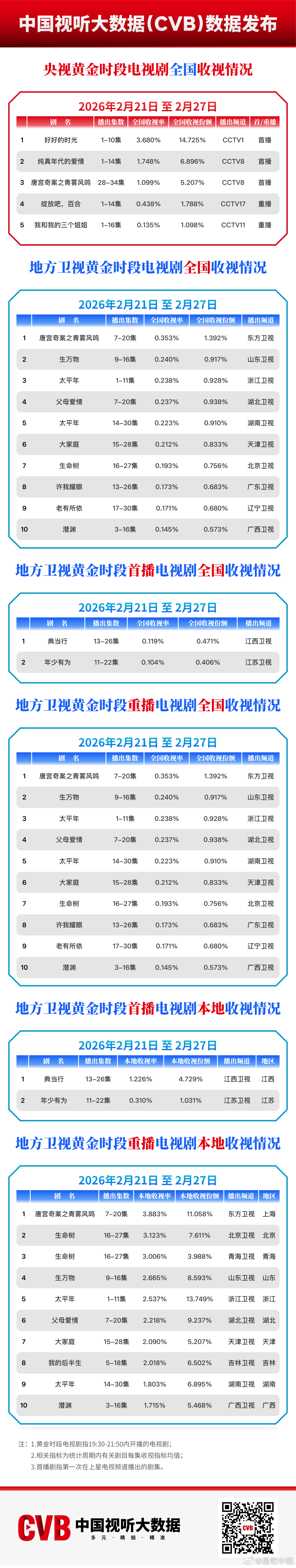 cvb收视数据发布 周榜！2月21日至2月27日cvb周榜来啦。根据周榜算出《年