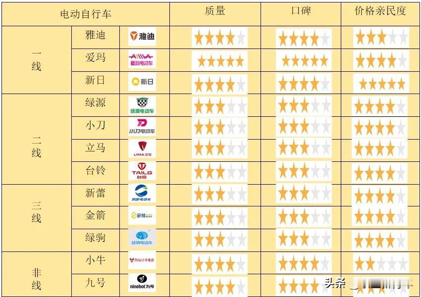 国内电动车品牌太多了，要想有一个称心如意的座驾，真的要精挑细选，这是一个很好的攻