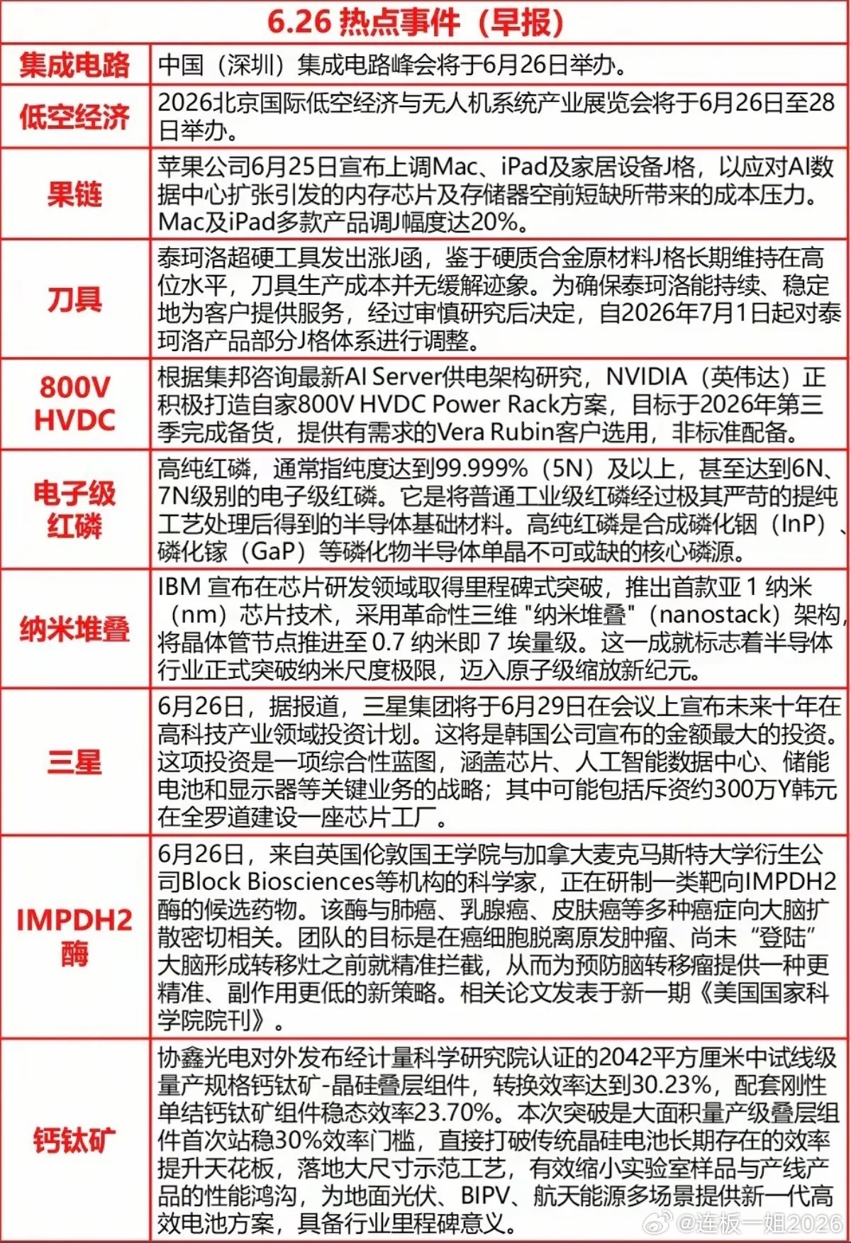 6.26周五  最新：财经热点新闻汇总1.集成电路2.苹果产业链3.电子级红磷4