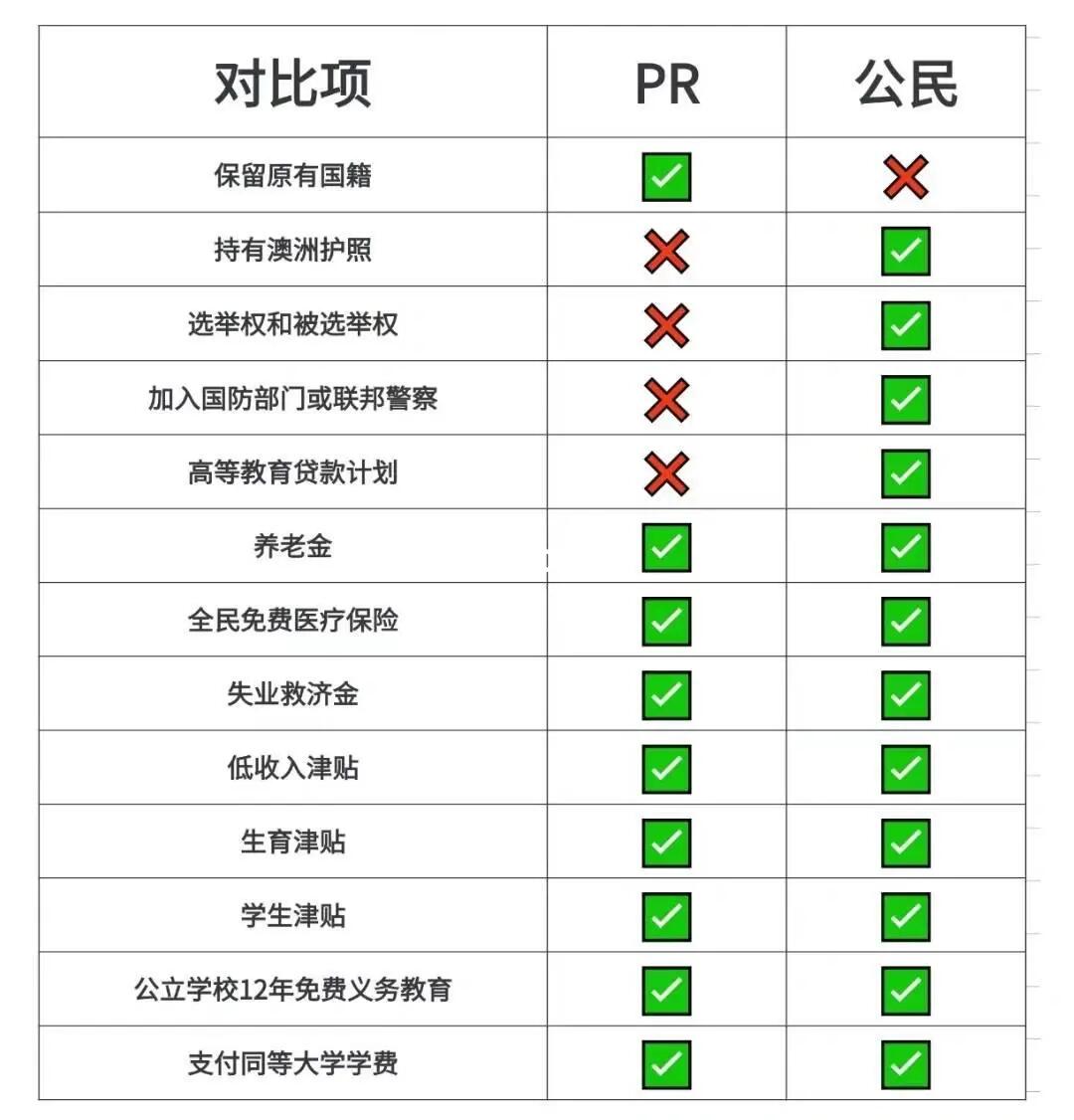 澳洲到底要不要入籍，看这一张图就够了！