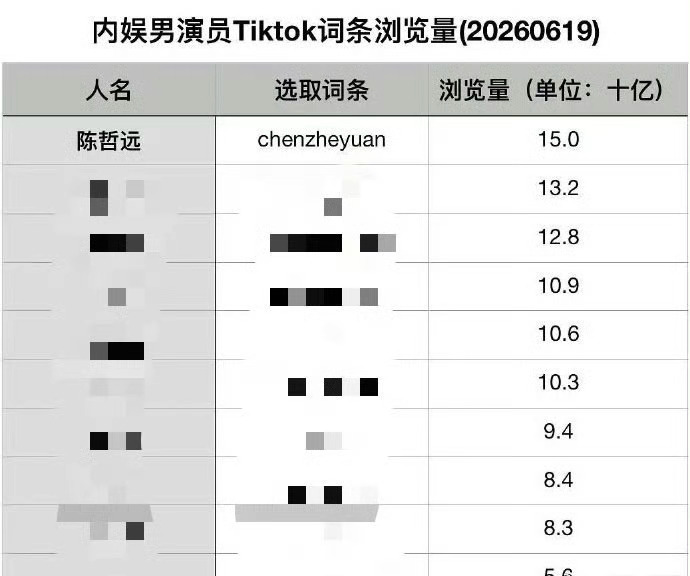 陈哲远 内娱男演员tiktok词条浏览量Top1 