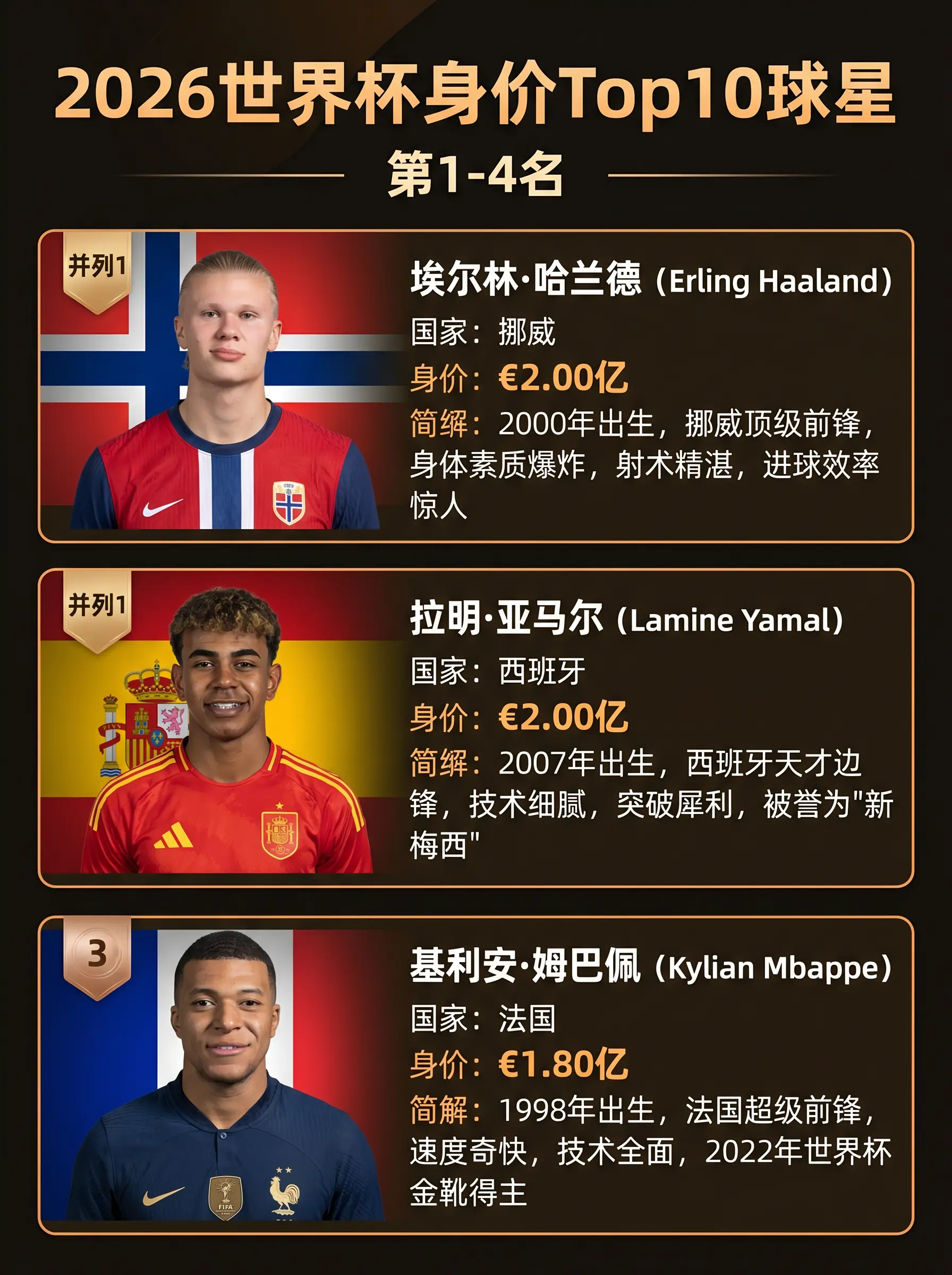 2026世界杯身价Top10球星。