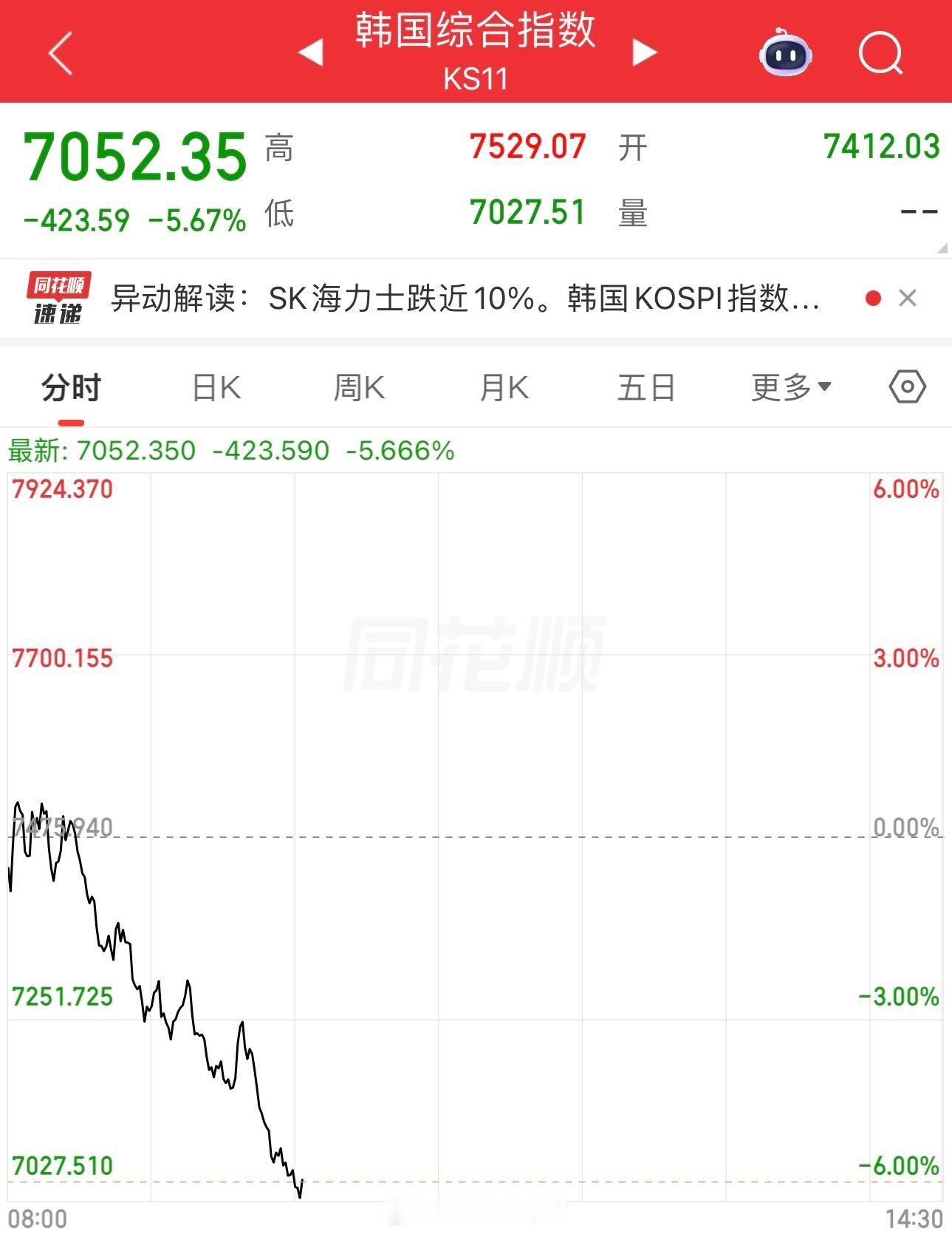 韩国股市，又熔断了