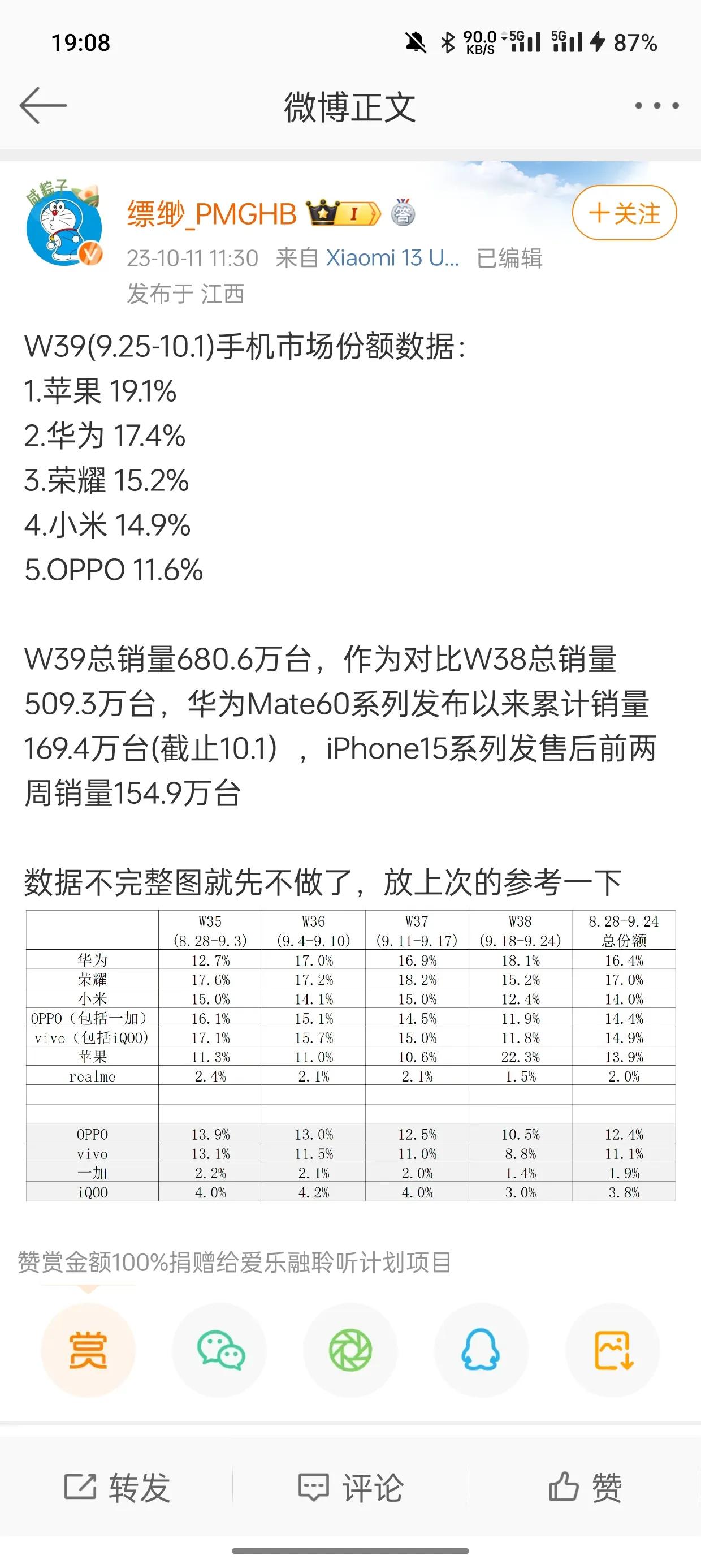 实际情况：9月份苹果15的销量大概是华为Mate60系列的2倍，因为苹果15在9