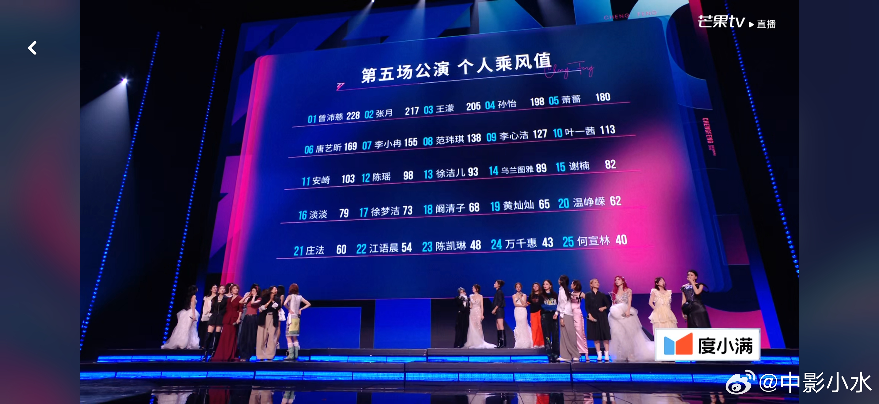 浪姐直播 五公个人乘风值排名：曾沛慈228票第一 