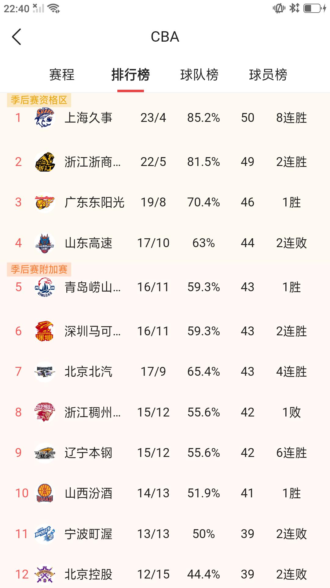 今天是3月19日星期四，截止目前最新战绩排名:上海久事23胜4负排名第一，浙江广