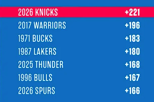 尼克斯季后赛前12场累计净胜对手221分，创造NBA 历史新纪录。季后赛历史前1