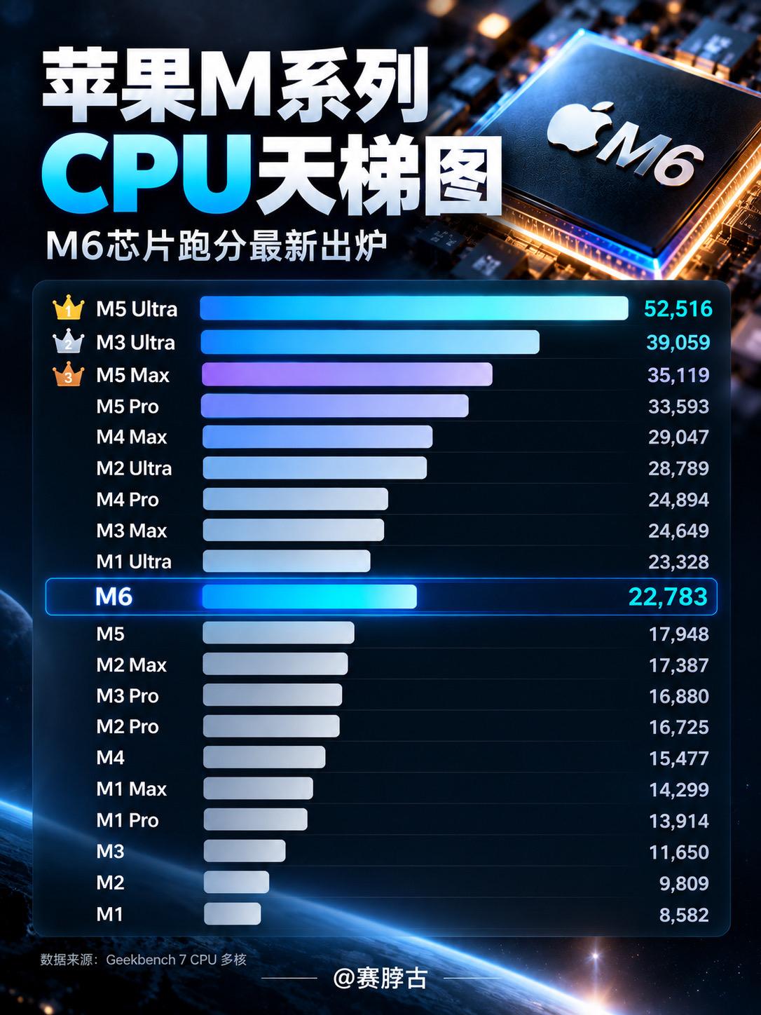 M6 跑分出炉，直接看结论。M6单核现在是最强的。Geekbench ...