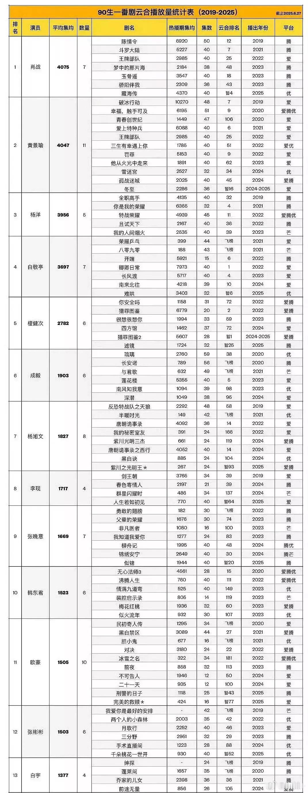 一直以为90🥜扛剧top是🕊，看数据才知道是👍确实厉害，不需要争这个top