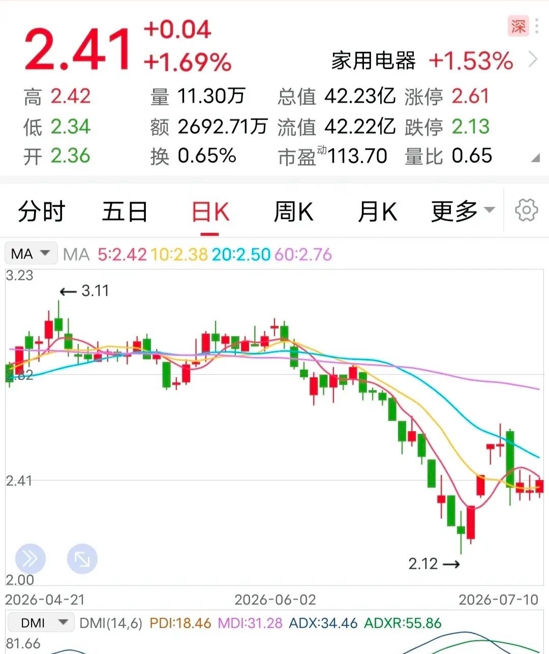 停牌：摘帽成功！本周末，手里拿着这票的玩家，值得高兴，它摘帽成功了。7月10晚间