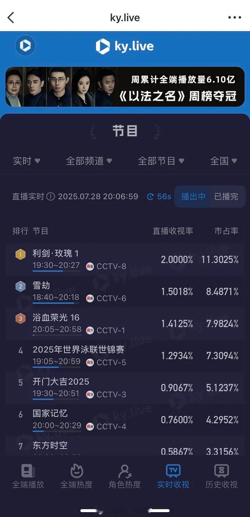 迪丽热巴的《利剑玫瑰》第一集就破2了，号召力好强啊。利剑玫瑰 开头好刺激 ​​​