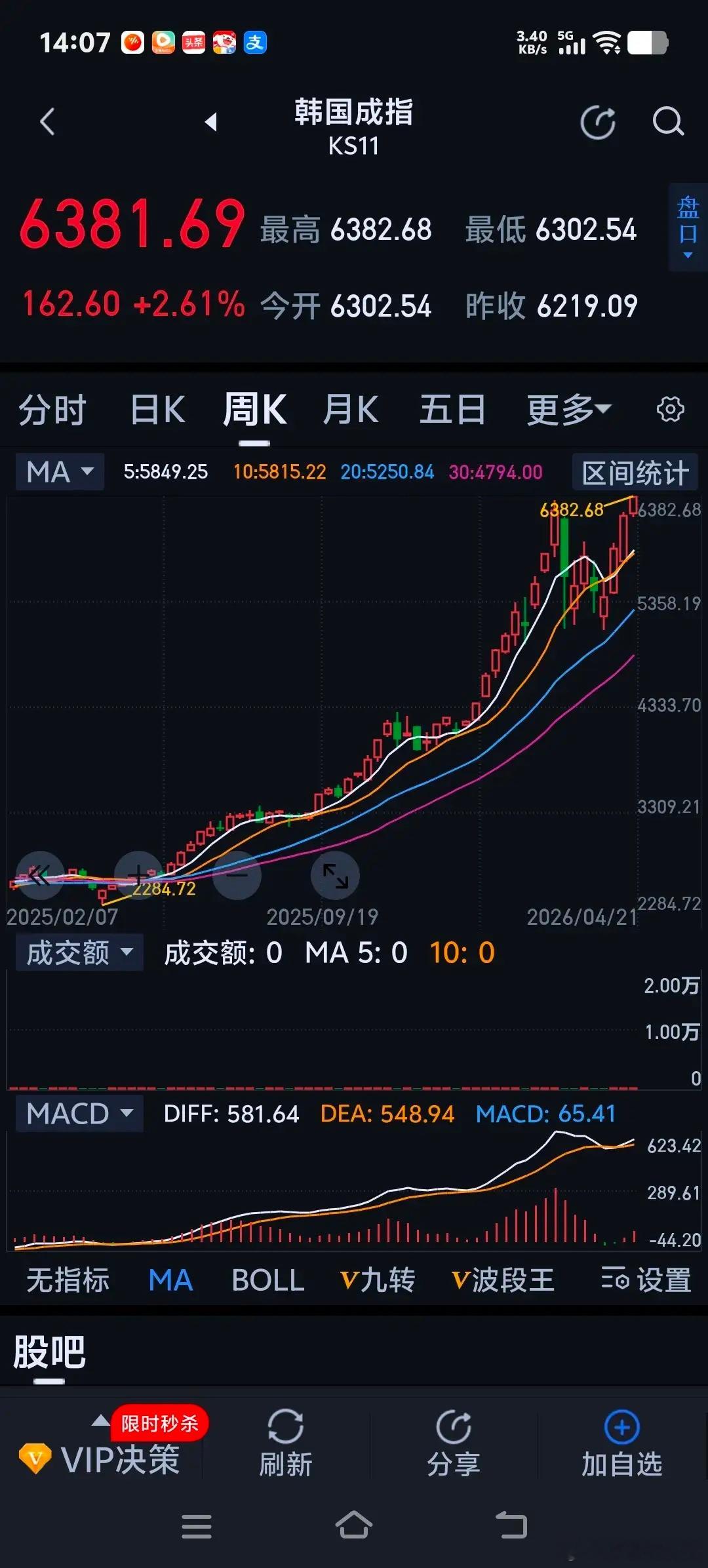 看看什么叫快牛，韩国股市从去年的二月份2285点开始上涨，如今是6381点多涨了