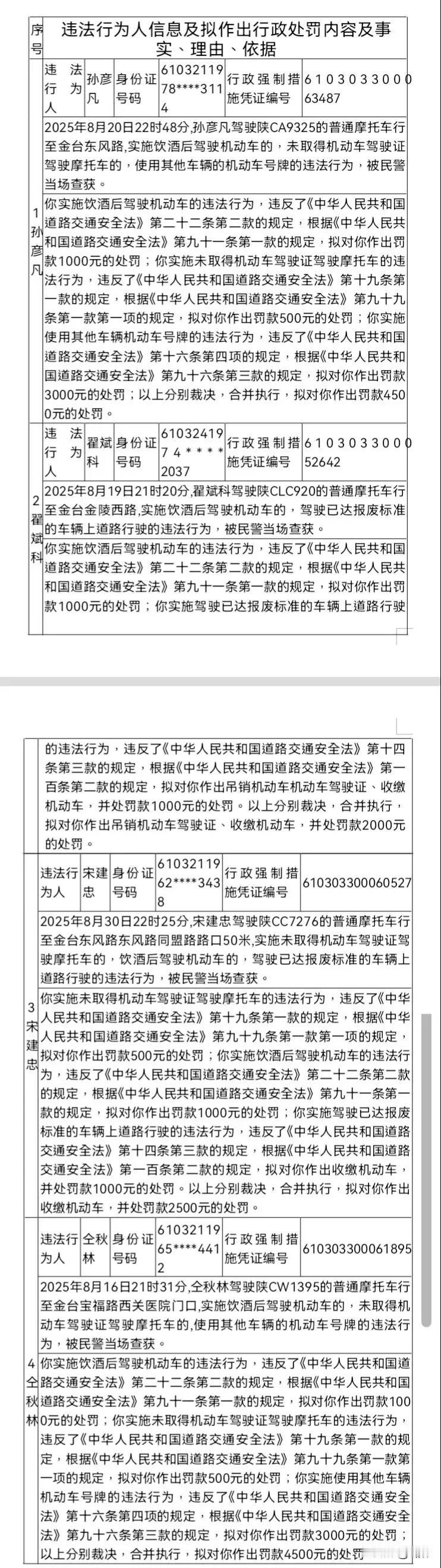 11月4日，宝鸡市公安局交通警察支队金台大队发布公告，拟对4人行政处罚。