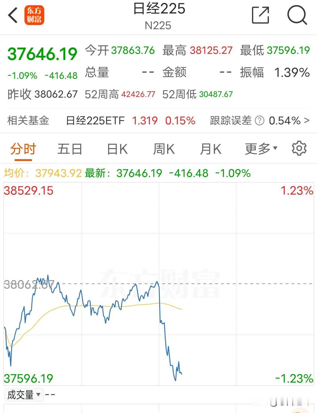 日经午后大幅跳水，A股何去何从
今天上A股走势不错，虽然老牌妖股纷纷回落，新的妖