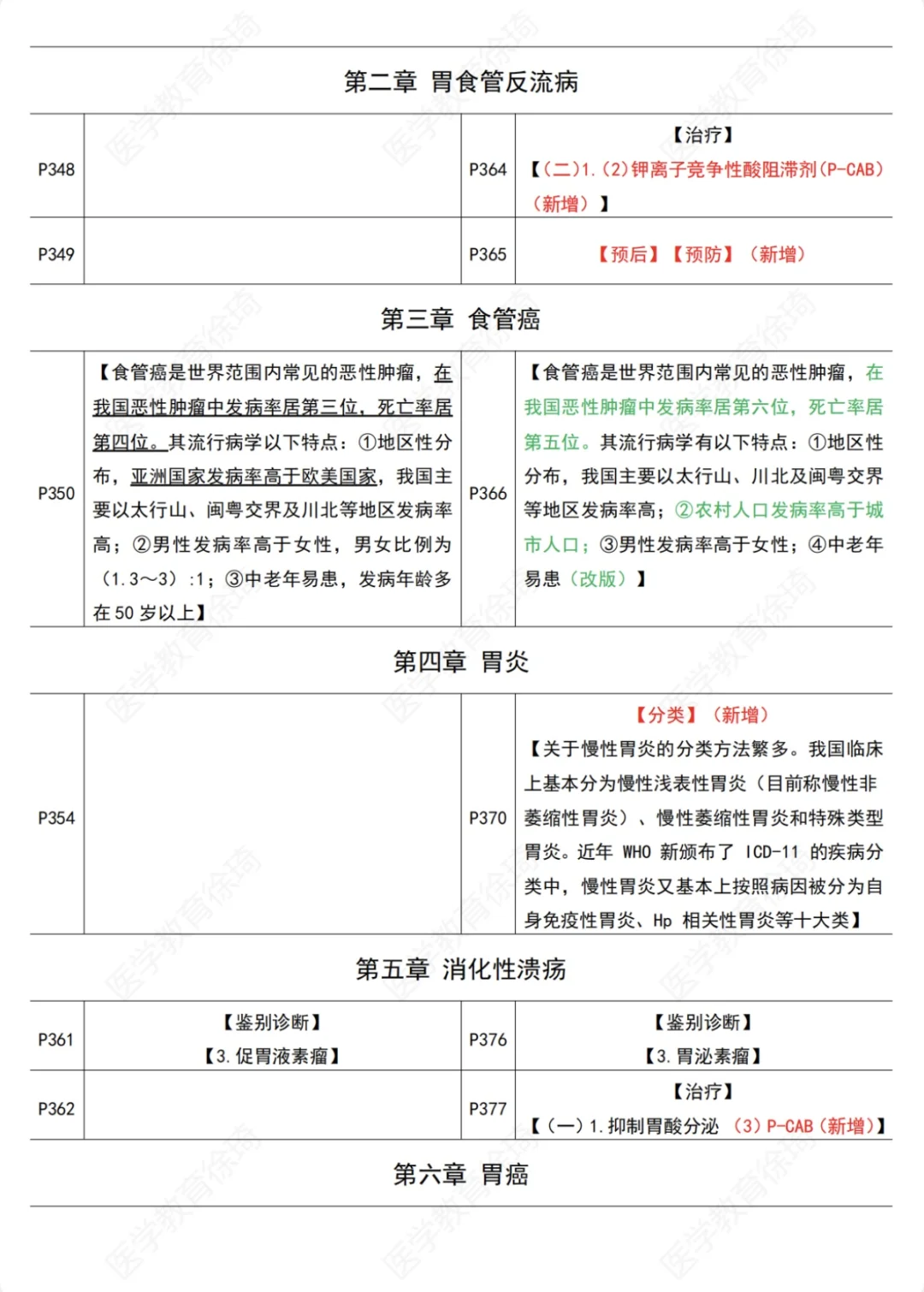 第十版内科学细节变动（消化系统）