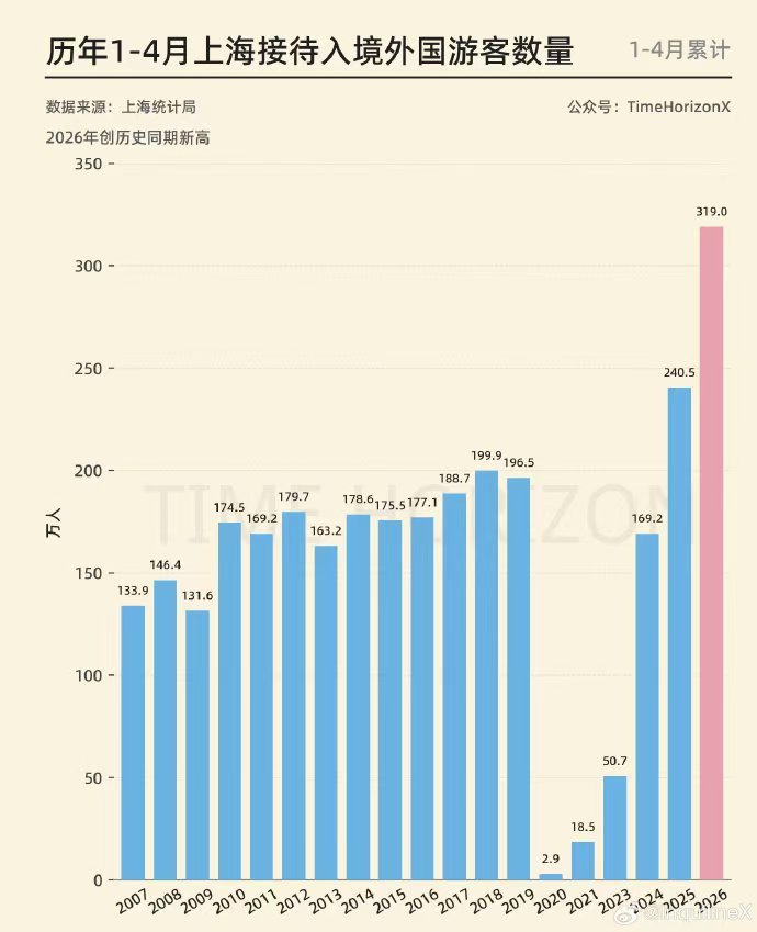 历年1-4月上海接待入境外国游客数量。 