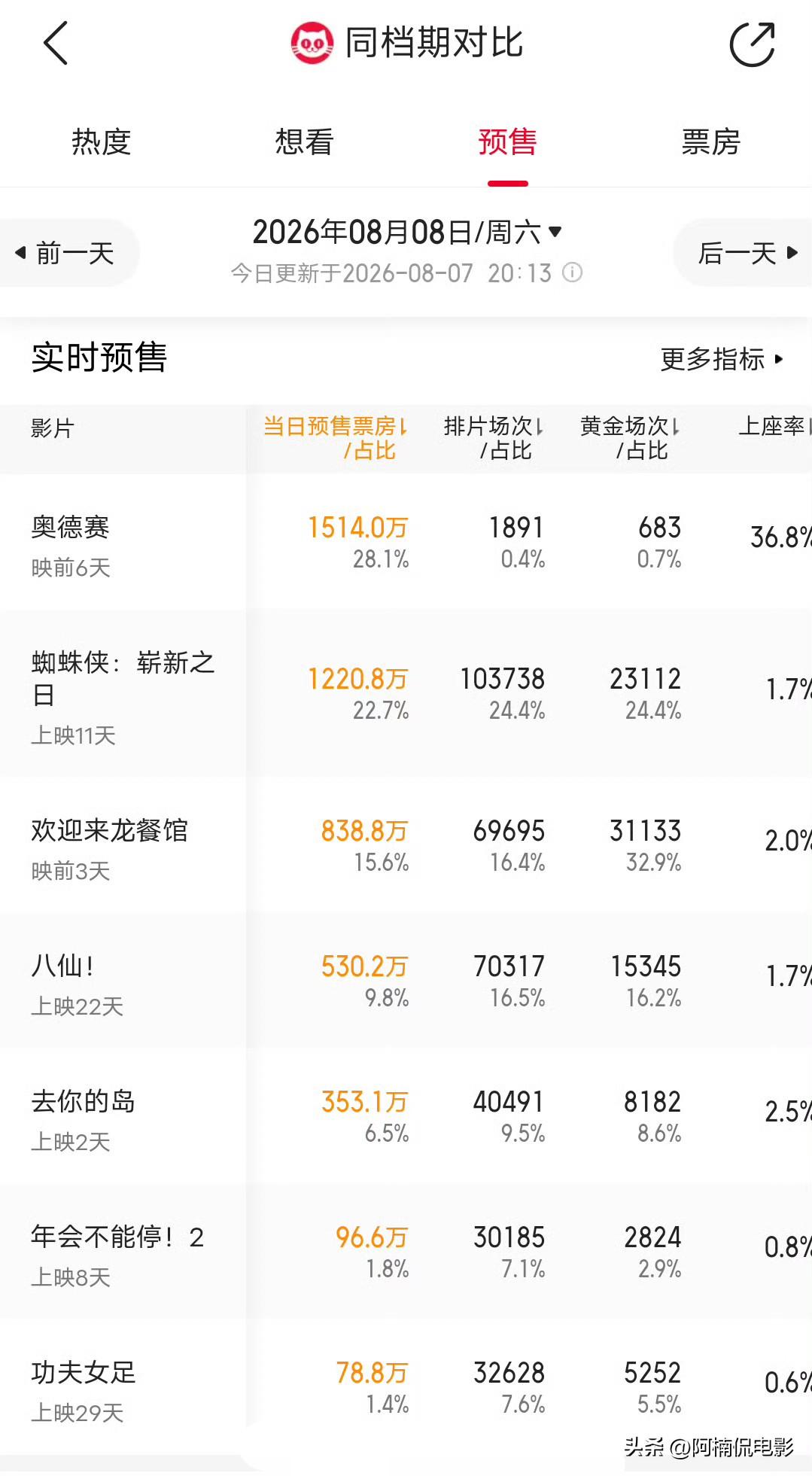 《欢迎来龙餐馆》恐沦为沈腾票房滑铁卢，开启“10亿保卫战”！事实证明，沈腾的票房