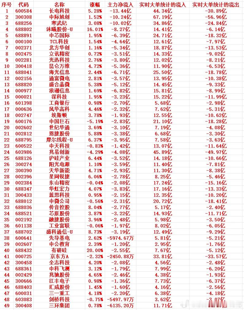 7月7号上午盘，主力趁高位，“大幅卖出”这些个股 