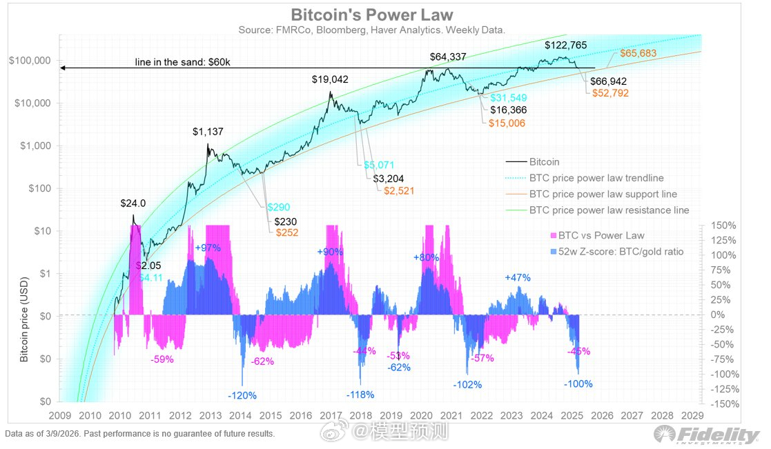 于幂律支撑线和黄金/比特币比率，这个价位应该能起到底部支撑的作用。 