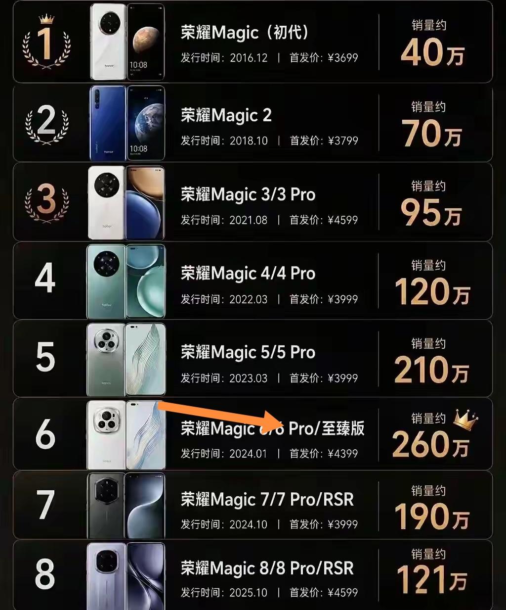 荣耀Magic系列确实称得上是旗舰机中的佼佼者，我这台荣耀Magic6用了这么久