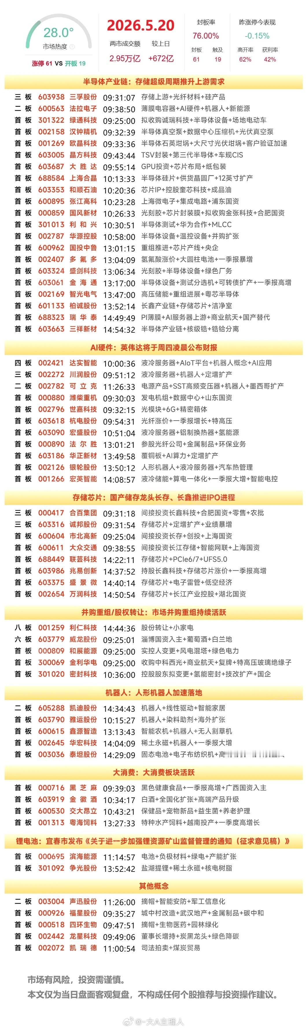 5月20日A股涨停复盘：半导体产业链延续强势，光纤、液冷服务器活跃，午后机器人局