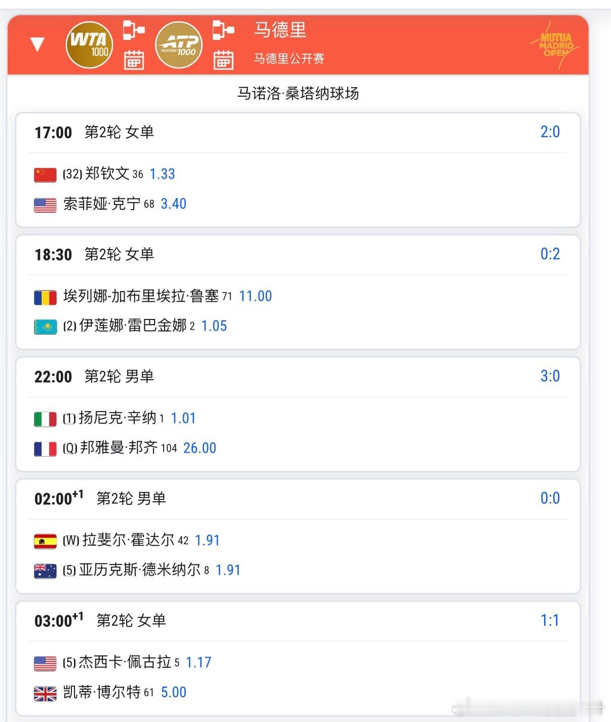 郑钦文红土赛季首秀时间确定 🟠4月24日马德里焦点赛程⚫︎中心场17:00 ?