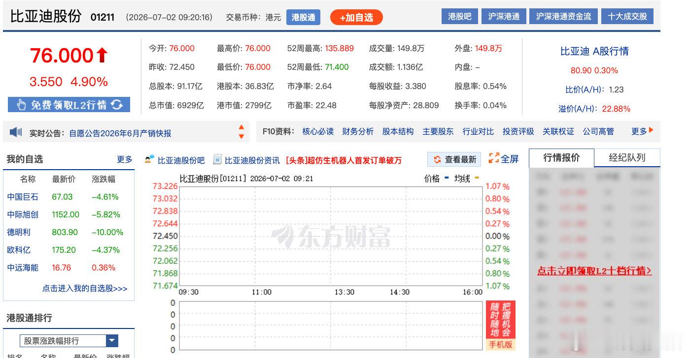 【比亚迪大涨近5%】7月2日，港股开盘，恒指开涨0.83%，科指开涨1.25%，