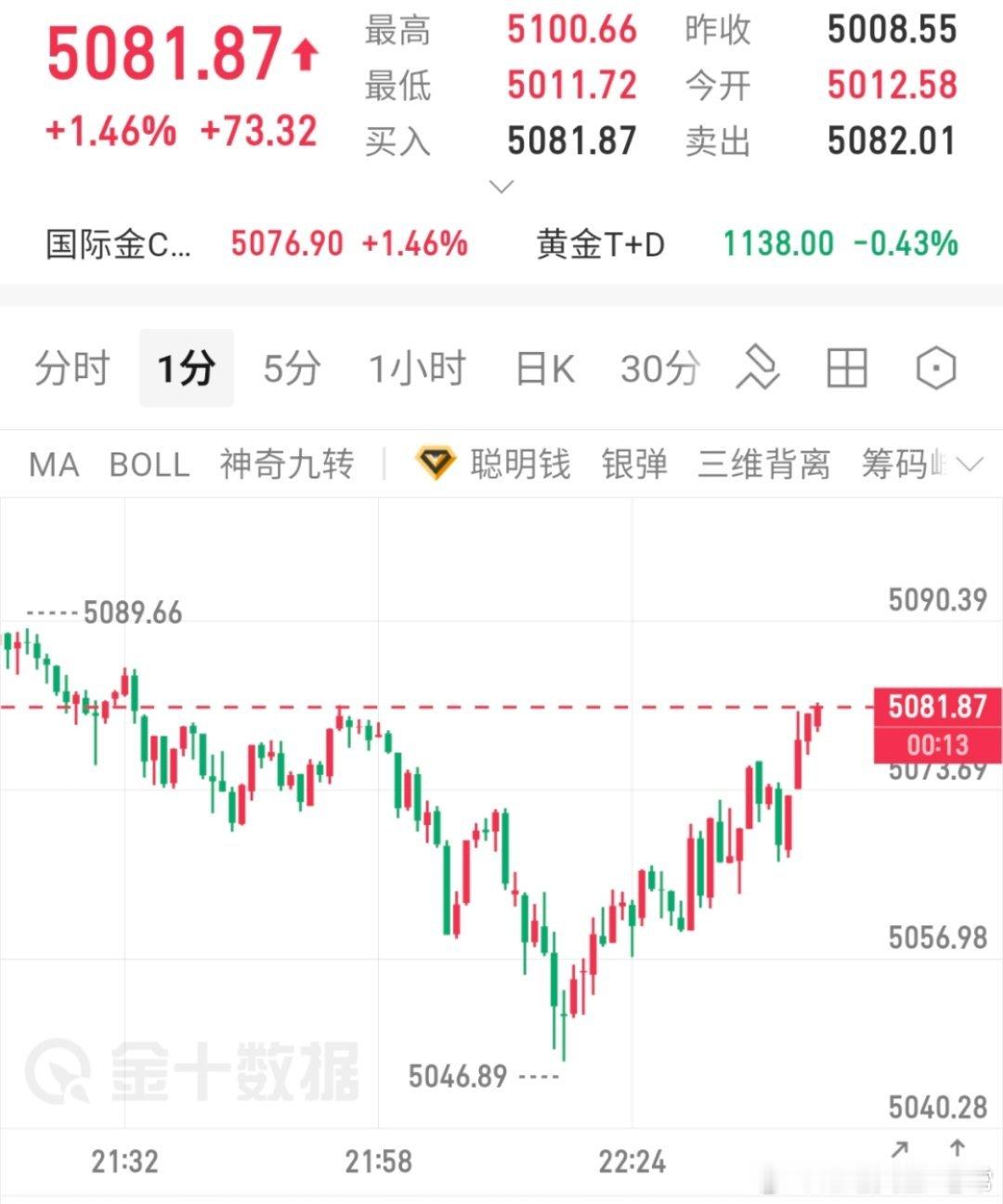 博文最后一条策略参考黄金现价5081-80空进去，防5087 ，目标百点黄金金价