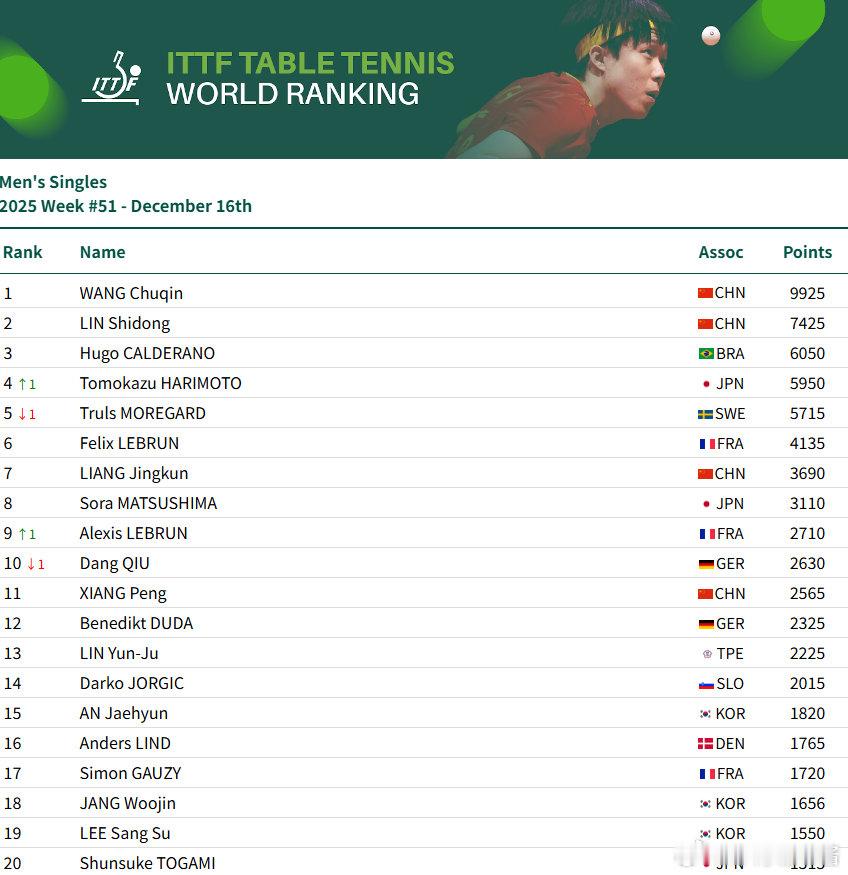 男单：王楚钦9925分、林诗栋位列前二，梁靖崑位列第7，向鹏第11女单：孙颖莎1