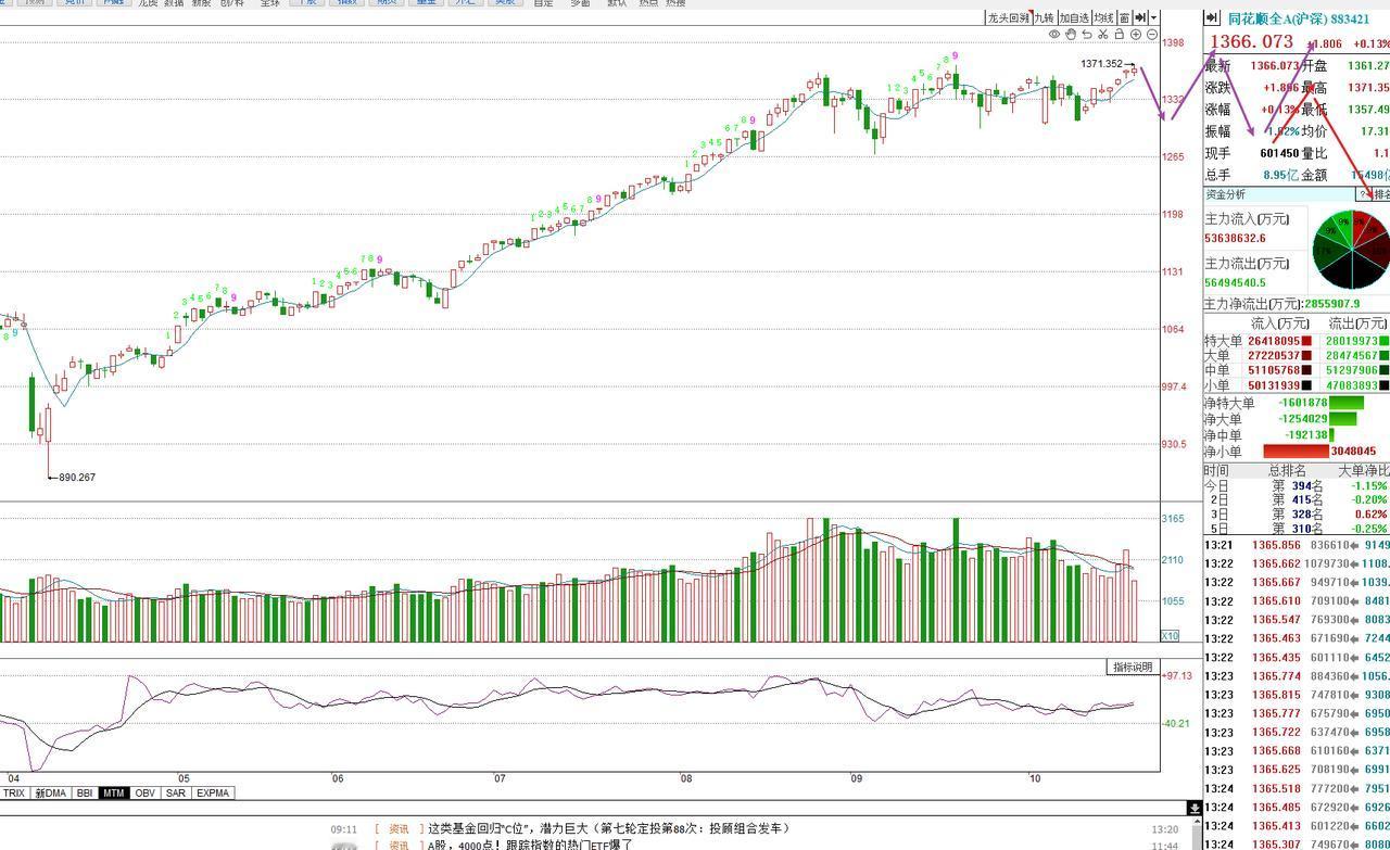开始看空市场，远离高位板块和高位股
这波反抽反弹啥时候结束给出了2个参考指标
①