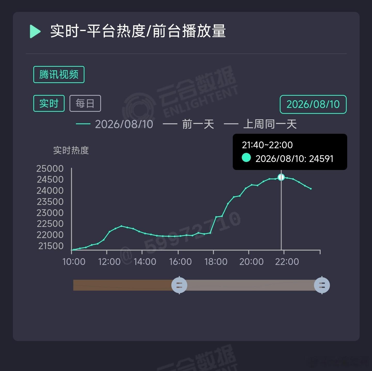 花开锦绣次日热度峰值24591，更新后涨幅大概2500