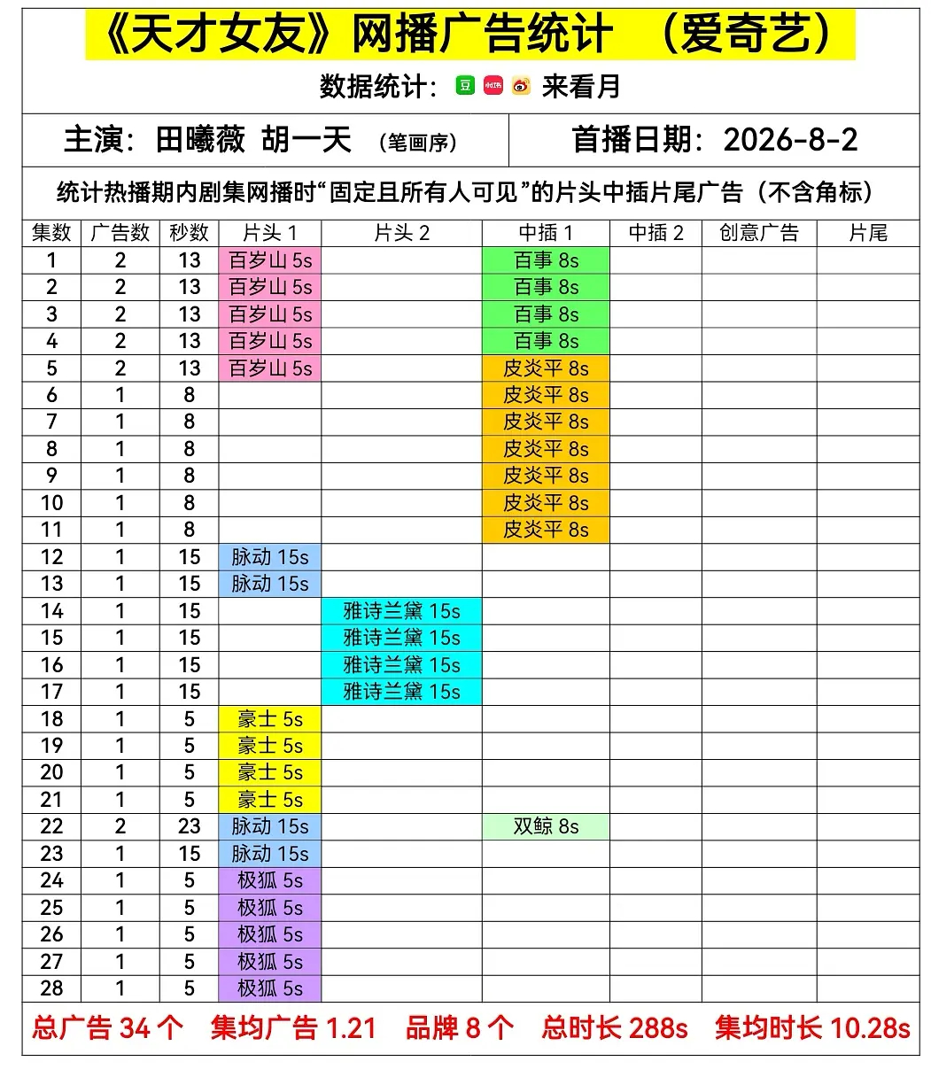恭喜天才女友全集有广🎉🥝集均广告和时长top8田曦薇今年的第三部全集有广作品