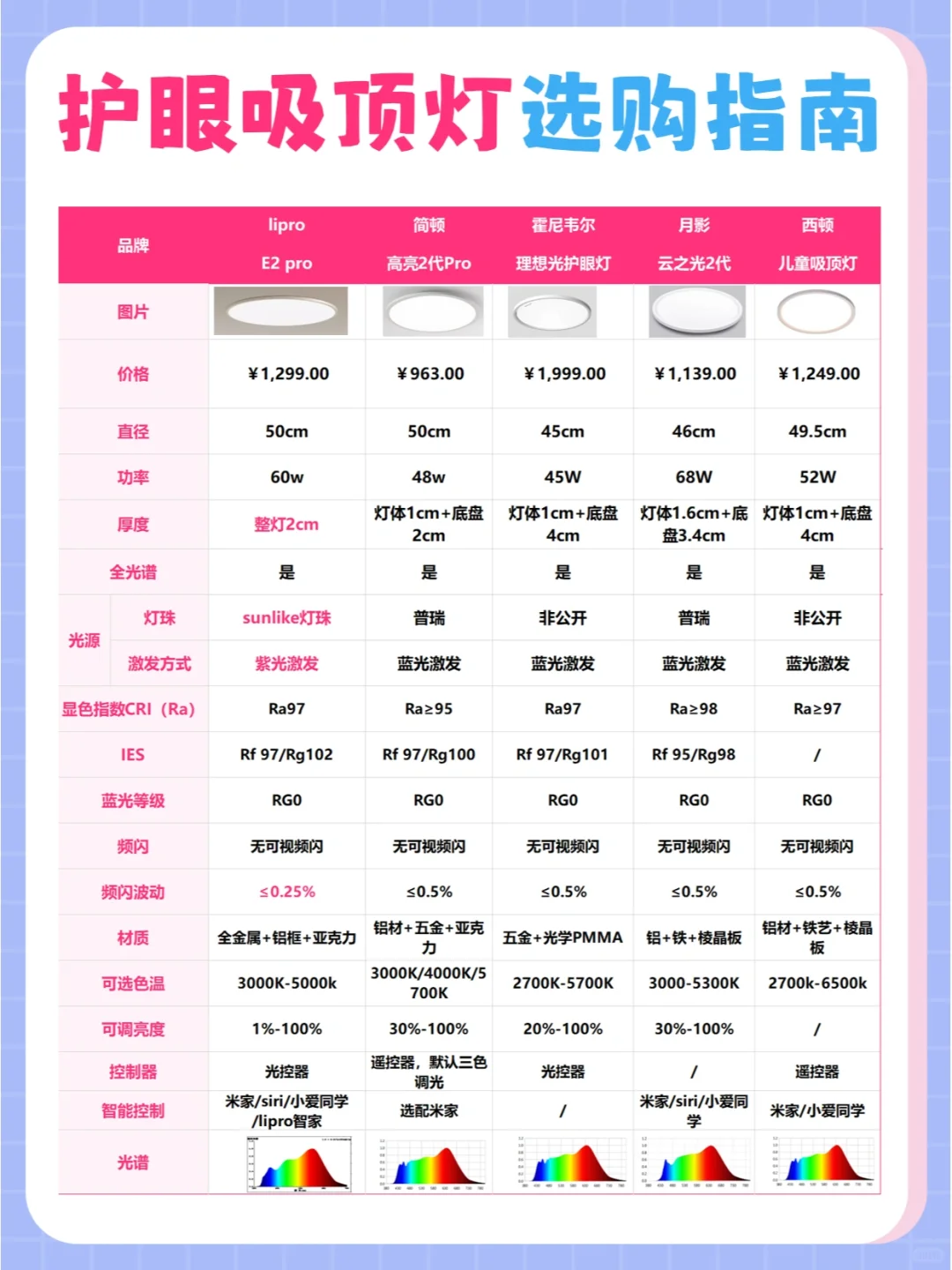 🔥护眼吸顶灯怎么选？看完不踩坑~