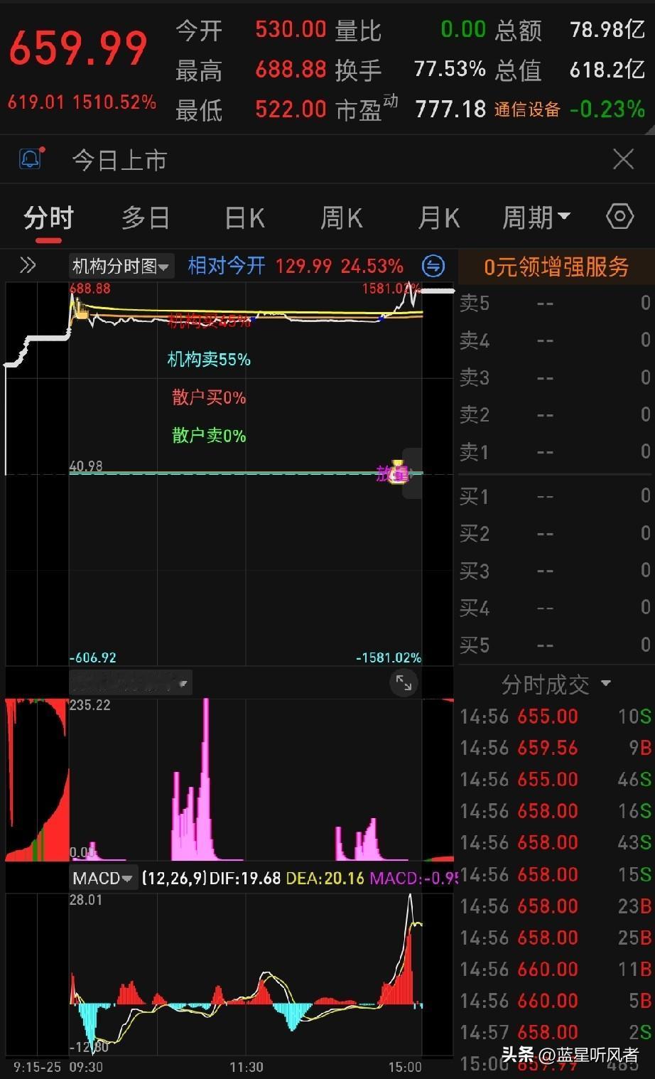 新股N长进：中一签最高盈利32万

 今天上市的N长进，走出了超乎预期的强势表现