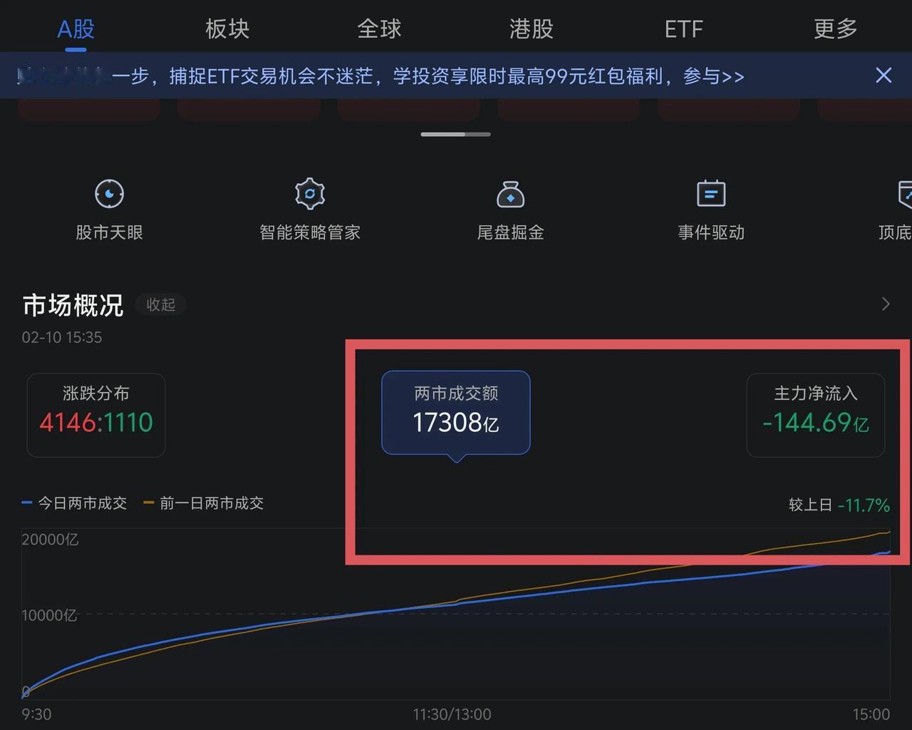 今天三大指数缩量小幅上涨，缩量也是今天最重要的看点。指数中最强的是中证2000上