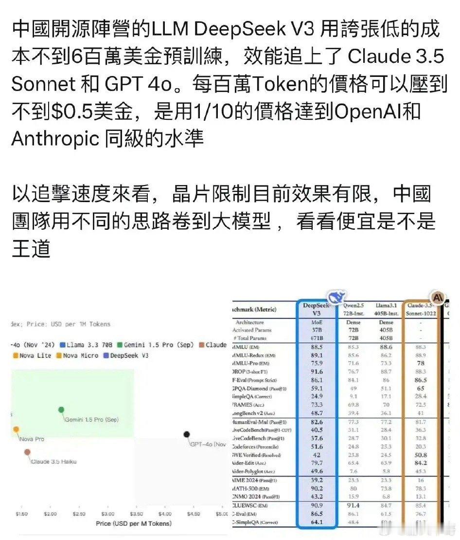 传幻方量化拥有中国最多的高性能GPU，这个意思是国内最牛的算力大模型在搞量化，想
