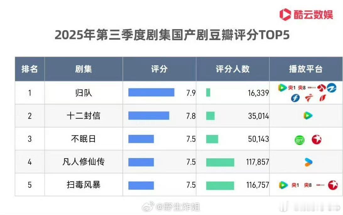 2025第三季度剧集国产剧db评分TOP5来了归队，十二封信，不眠日，凡人修仙传