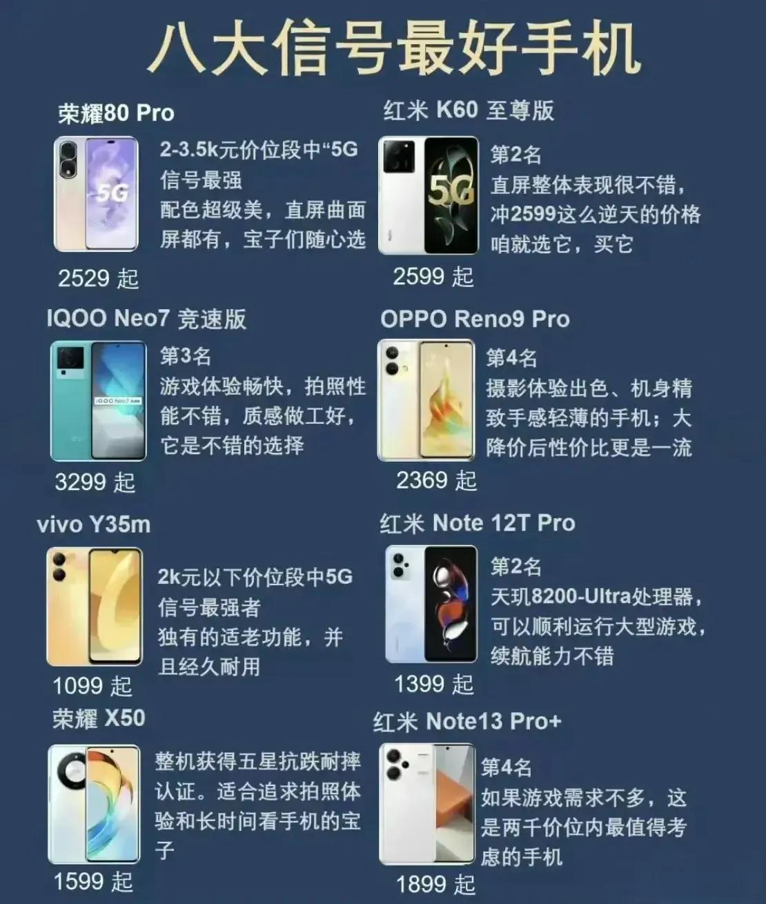 8大信号最强手机：

荣耀手机信号出众，3000元以下多款机型信号位列前茅。

