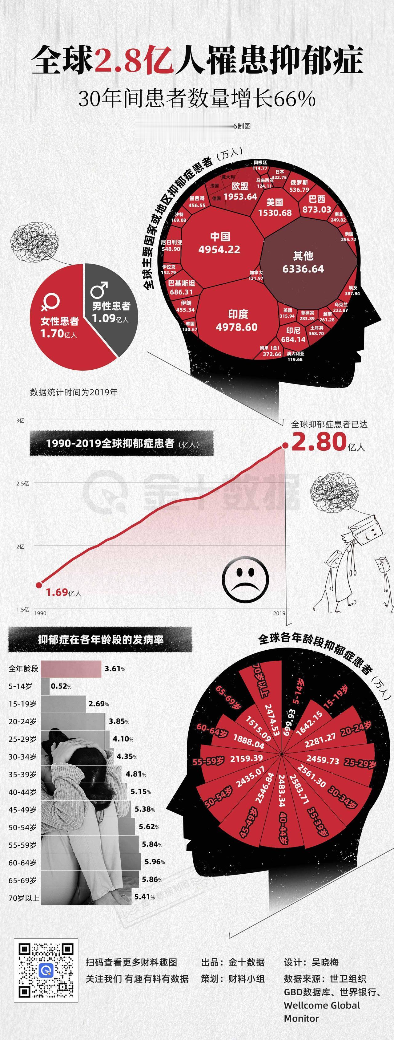 【全球2.8亿人罹患抑郁症 35-39岁患者最多】全球抑郁症患者数量30年增加6